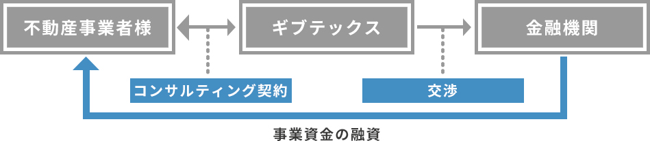 ファイナンシャルプランニング事業